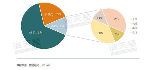 拥抱认知智能，打开全新空间 2023大模型现状调查报告（第1期）